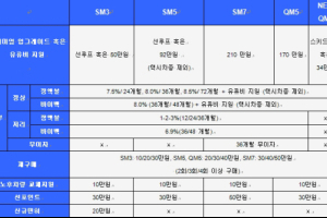 르노삼성차, 8월 신차 판매 조건