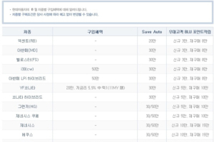 현대차 8월 판매조건…싼타페 최대 100만원 할인