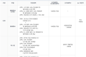 쌍용차 8월 판매조건…체어맨 최대 300만원 할인
