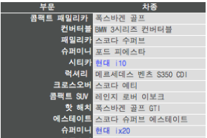 영국 '올해의 차'에 현대차 i10, ix20 등 선정