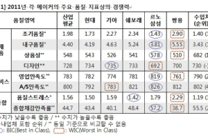 르노삼성, 10년 연속 고객만족 1위