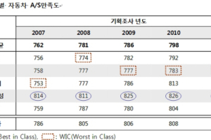 A/S가 가장 만족스러운 자동차 브랜드는?