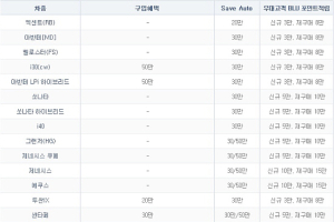 현대차, 10월 판매조건…차종에 따라 최대 50만원 혜택