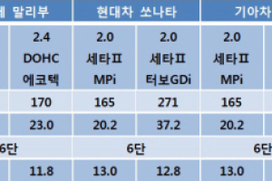 국산 중형차 비교…“입맛대로 고르세요”