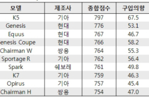 기아 K5, 현대 쏘나타보다 잘 팔리는 이유 있었네