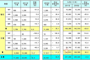 르노삼성, 11월 판매실적 공개…전월 대비 16%↓