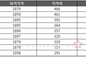 이 주유소에서 기름 넣으면 바보…리터당 466원 비싸
