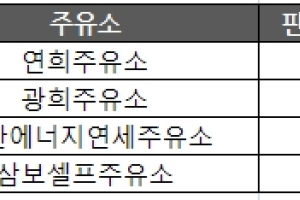 ‘리터당 1835원’ 서울서 기름값 가장 싼 주유소 TOP7