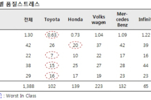아우디, 수입차 중 품질 스트레스 '가장 높아'