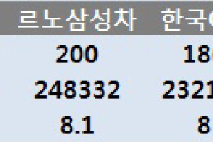 자동차 불만건수…“국산차는 쌍용차, 수입차는 포드가 최다”