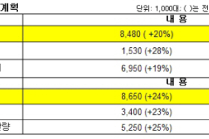 도요타, 올해 705만대 판매…내년에는 848만대