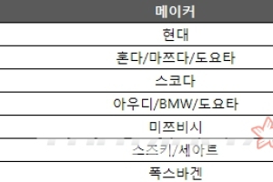 현대차, 獨서 2년 연속 품질 1위…BMW·벤츠 제쳐