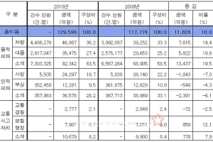 작년, 교통사고 피해액 13조…'국가 1년 예산의 6.4%'
