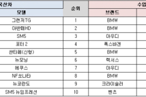 2011년 가장 잘 팔린 중고차는?…'그랜저TG, BMW 5시리즈'