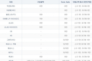 현대차, 1월 판매조건…싼타페·베라크루즈 100만원 할인