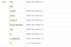 기아차, 1월 판매조건…포르테·쏘울 70만원 할인