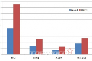 혼다·인피니티, 지난해 판매율 '또 폭락'…