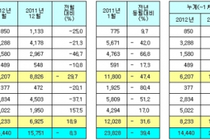르노삼성, 1월 국내 6207대 판매…전년 대비 47.4%↓