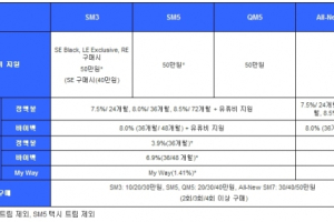 르노삼성 2월 판매조건…SM3·SM5·QM5, ‘1.41% 저리할부’