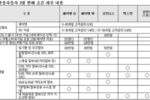 쌍용차, 3월 판매 조건…코란도스포츠 5.9% 저리할부