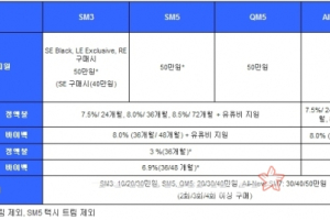 르노삼성, 3월 판매조건…3% 저리할부 및 50만원 지원