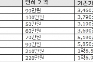 한국닛산, 한-미 FTA 개별소비세 인하분 반영…50~220만원 인하