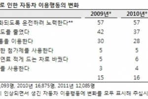 기름값 올라도 운전 습관은 여전해…최근 2년간 변화 없어
