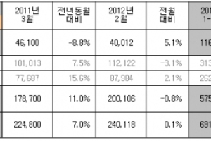 기아차 3월 판매실적 공개…전월 대비 5.1%↑
