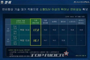 신형 싼타페, 공인 연비 공개…신연비로 측정하니 ‘이럴 수가’