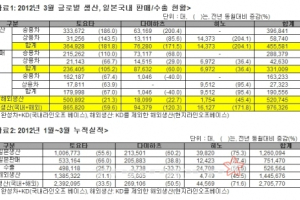 도요타가 기세 무섭네…1분기 글로벌 생산 270만대 돌파