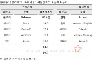 쉐보레, 구입·유지비 만족도 높지만…판매량 저조 ‘왜?’