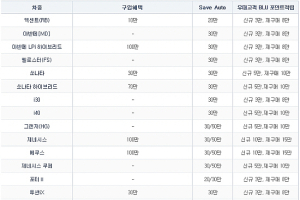 현대차 5월 판매조건…싼타페 200만원 할인