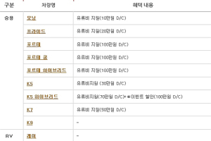 기아차 5월 판매조건…포르테 전 모델 100만원 할인