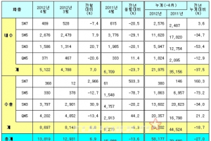 르노삼성, 4월 판매 실적 공개…1만3819대 판매하며 6.9%↑