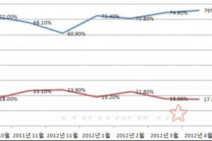 일본차의 끝없는 침체…도요타만 캠리 타고 ‘고속 질주’