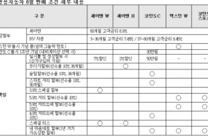 쌍용차 6월 판매조건…렉스턴W 출시 기념 ‘파격 할인’
