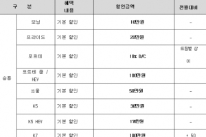 기아차 6월 판매조건…K7·쏘렌토R 100만원 할인