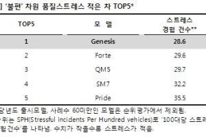 기아차 포르테, 국산차 품질 만족도 2위…1위는?