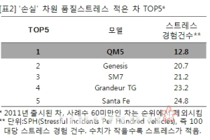 ‘손실 스트레스 가장 적은 차’ 2위 제네시스…1위는?