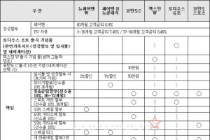 쌍용차 7월 판매조건…‘역대 최고 수준의 할인’