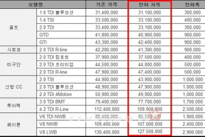 폭스바겐코리아, 유럽산 모델 가격 30만원~290만원 인하