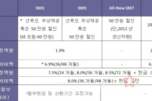르노삼성차, 7월 판매조건…재구매 고객 혜택 확대 적용