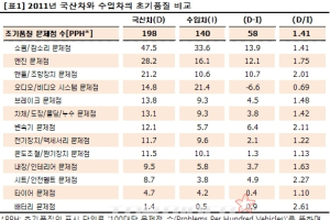 국산차, 초기품질 문제 ‘심각’…수입차보다 1.4배 높아