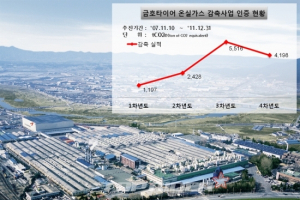 금호타이어, 온실가스 1만3339톤 감축 공식 인증