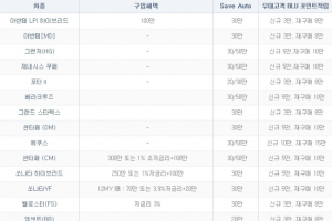현대차 8월 판매조건…구형 싼타페 300만원 할인