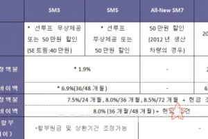 르노삼성차, 8월 판매조건…SM3·SM5 선루프 무상 장착