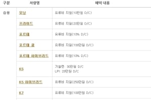 기아차 9월 판매조건…포르테 최대 182만원 할인