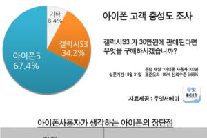 아이폰 사용자, ‘갤럭시S3 30만원 이라도 아이폰5 선택’