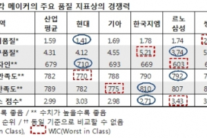 국산차 만족도, 한국GM이 최고…현대차도 향상