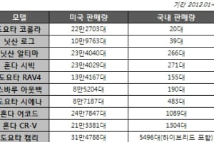 국내에서 안 팔리는 일본차 TOP10…”美서는 잘 나가는데”